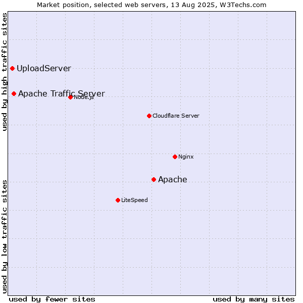 Market position of Apache vs. Apache Traffic Server vs. UploadServer