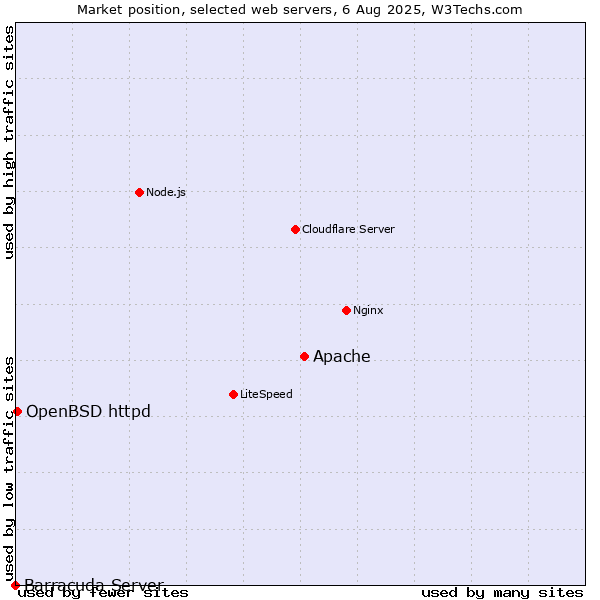 Market position of Apache vs. OpenBSD httpd vs. Barracuda Server