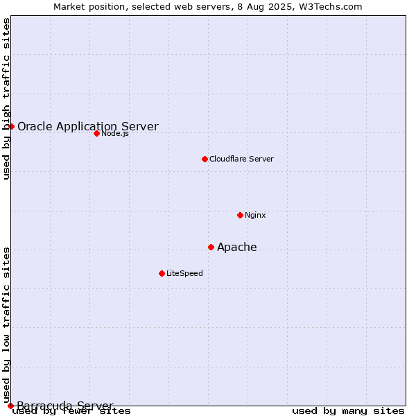 Market position of Apache vs. Oracle Application Server vs. Barracuda Server