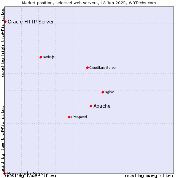 Market position of Apache vs. Oracle HTTP Server vs. Barracuda Server