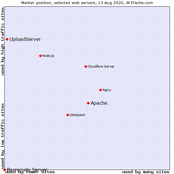 Market position of Apache vs. UploadServer vs. Barracuda Server