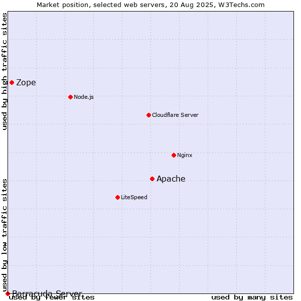 Market position of Apache vs. Zope vs. Barracuda Server