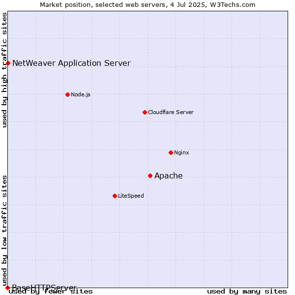 Market position of Apache vs. NetWeaver Application Server vs. BaseHTTPServer