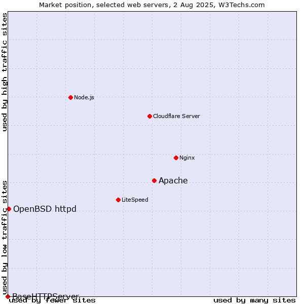Market position of Apache vs. OpenBSD httpd vs. BaseHTTPServer