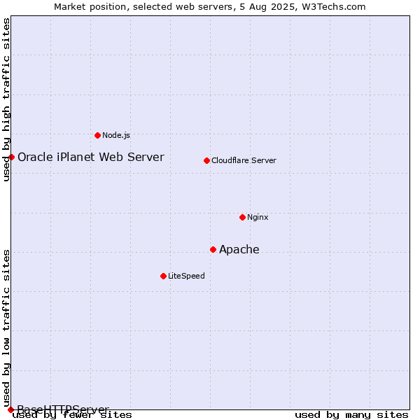 Market position of Apache vs. Oracle iPlanet Web Server vs. BaseHTTPServer
