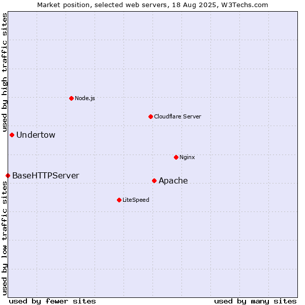 Market position of Apache vs. Undertow vs. BaseHTTPServer