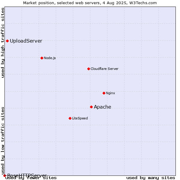 Market position of Apache vs. UploadServer vs. BaseHTTPServer