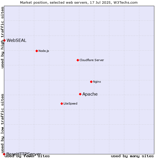 Market position of Apache vs. WebSEAL vs. BaseHTTPServer