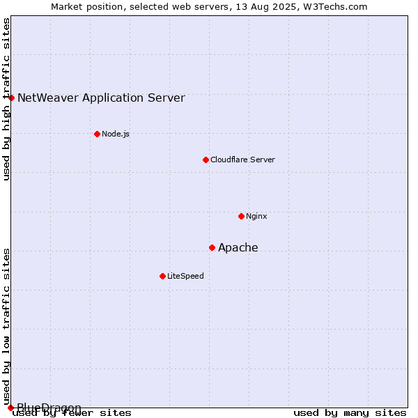 Market position of Apache vs. NetWeaver Application Server vs. BlueDragon