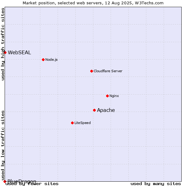 Market position of Apache vs. WebSEAL vs. BlueDragon