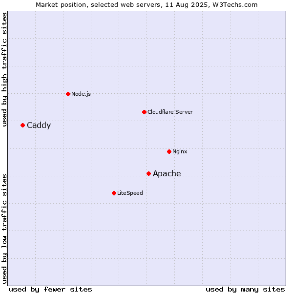 Market position of Apache vs. Caddy