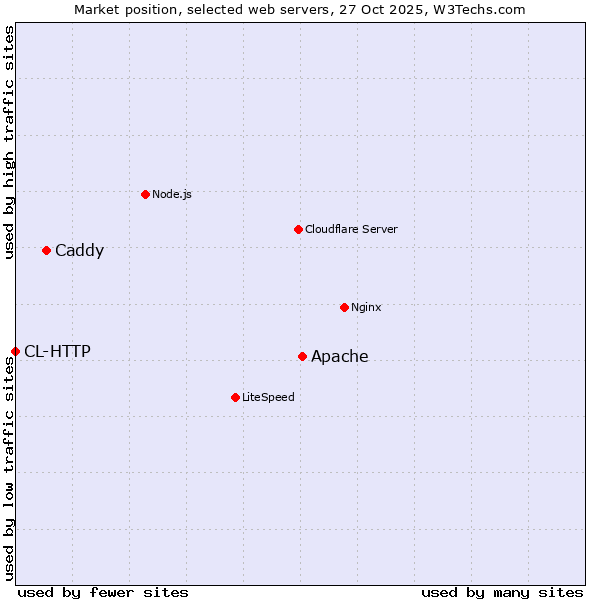 Market position of Apache vs. Caddy vs. CL-HTTP