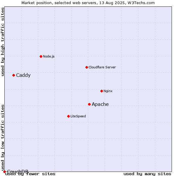 Market position of Apache vs. Caddy vs. CouchDB