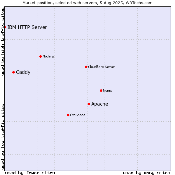 Market position of Apache vs. Caddy vs. IBM HTTP Server