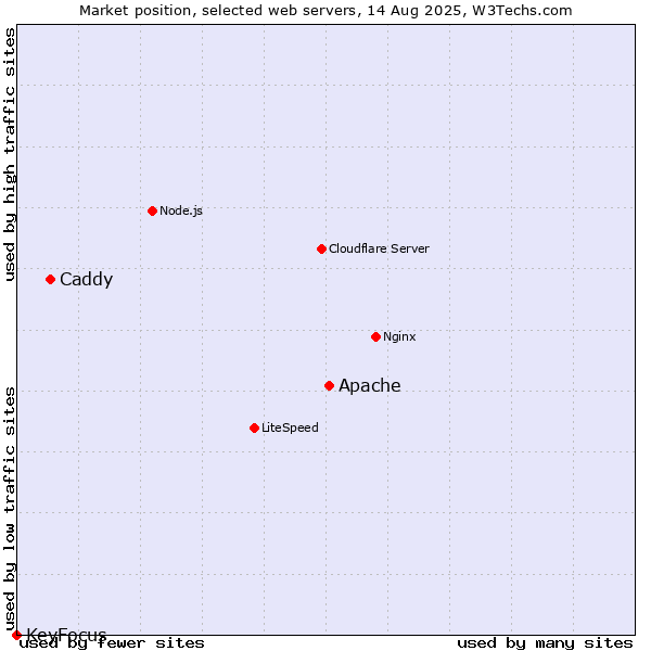 Market position of Apache vs. Caddy vs. KeyFocus