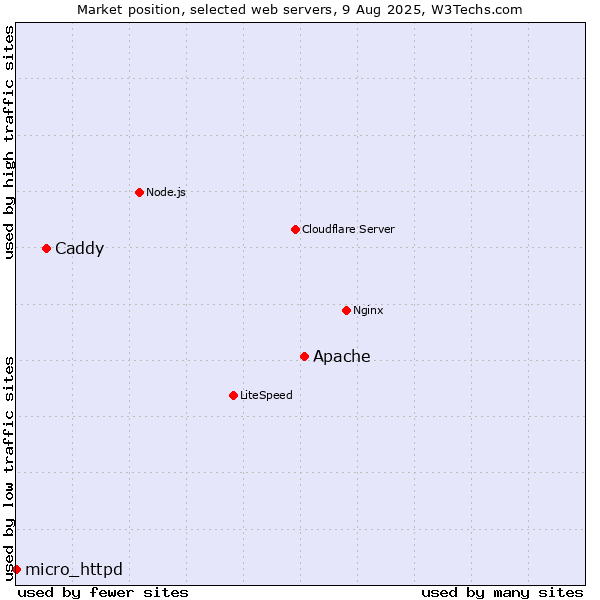 Market position of Apache vs. Caddy vs. micro_httpd