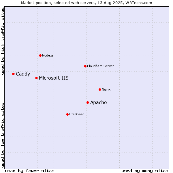 Market position of Apache vs. Microsoft-IIS vs. Caddy