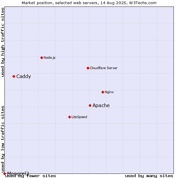 Market position of Apache vs. Caddy vs. Mongrel2