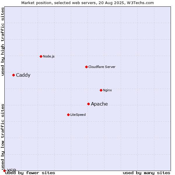Market position of Apache vs. Caddy vs. XSP