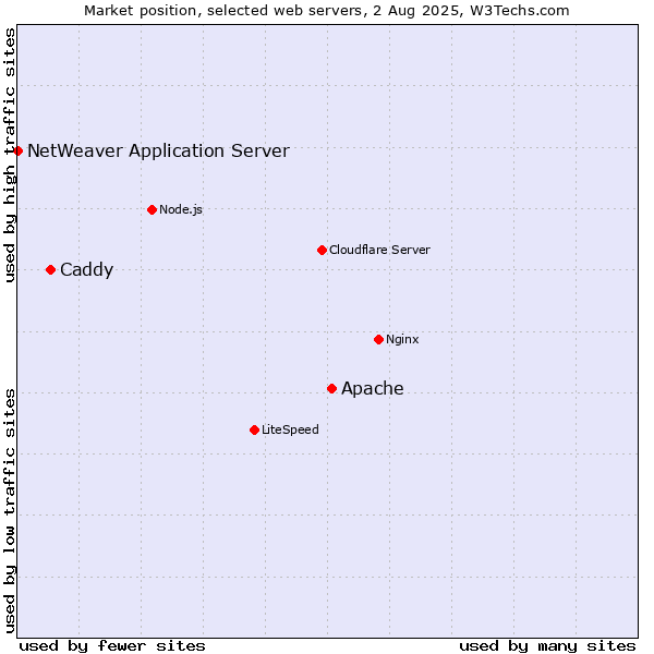 Market position of Apache vs. Caddy vs. NetWeaver Application Server