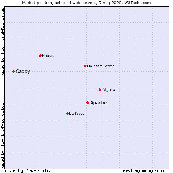 Market position of Nginx vs. Apache vs. Caddy