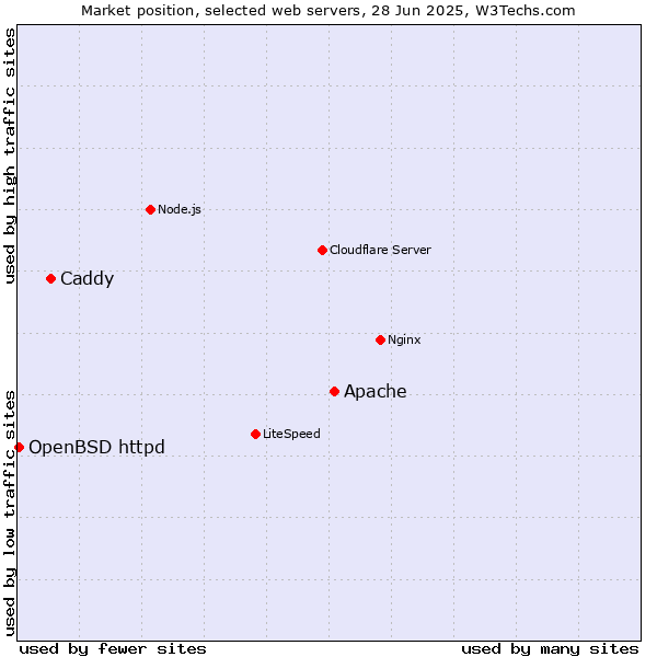 Market position of Apache vs. Caddy vs. OpenBSD httpd