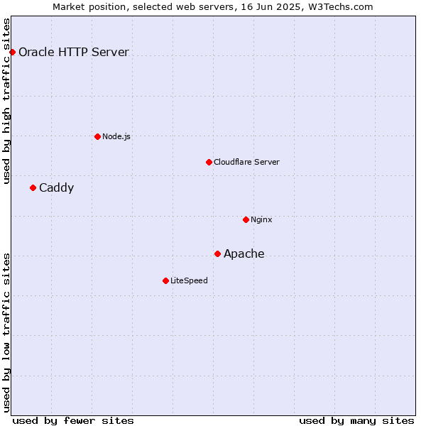 Market position of Apache vs. Caddy vs. Oracle HTTP Server
