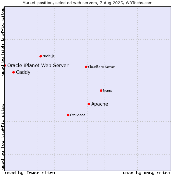 Market position of Apache vs. Caddy vs. Oracle iPlanet Web Server