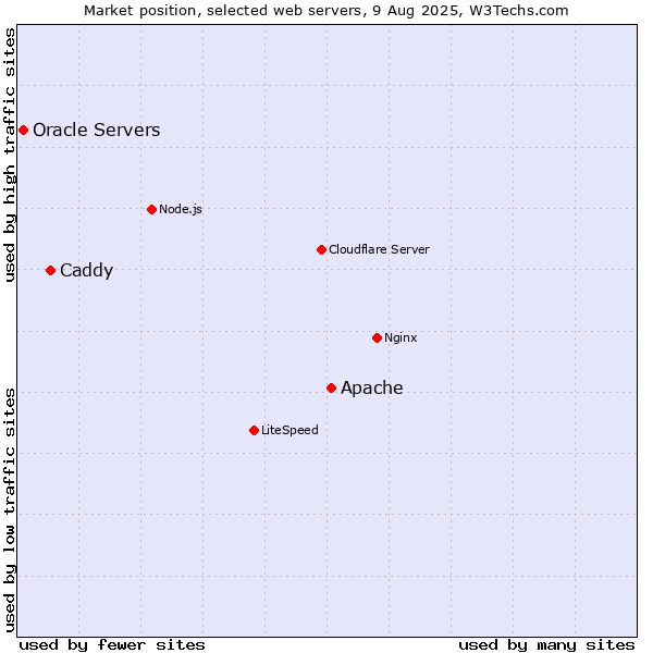 Market position of Apache vs. Caddy vs. Oracle Servers