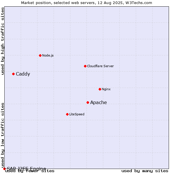 Market position of Apache vs. Caddy vs. SAP J2EE Engine