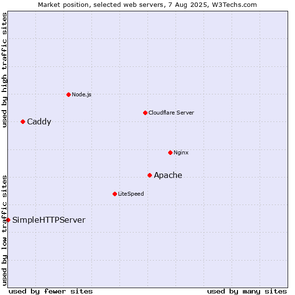 Market position of Apache vs. Caddy vs. SimpleHTTPServer