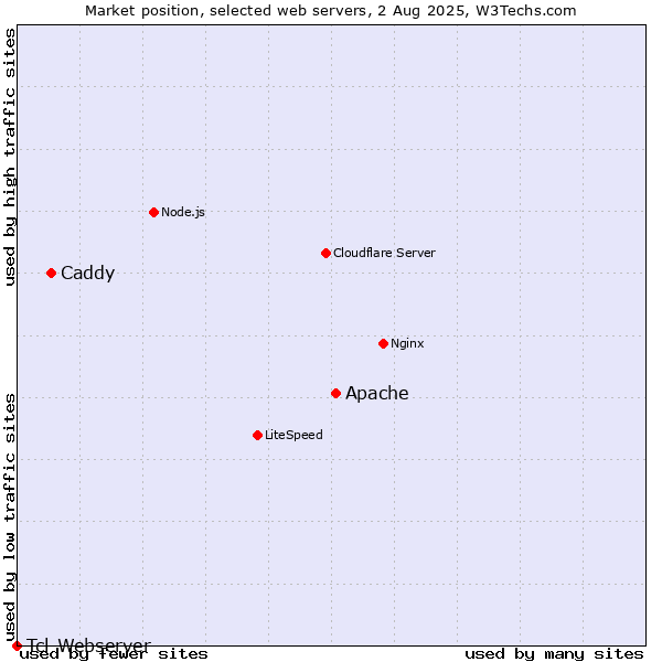 Market position of Apache vs. Caddy vs. Tcl-Webserver