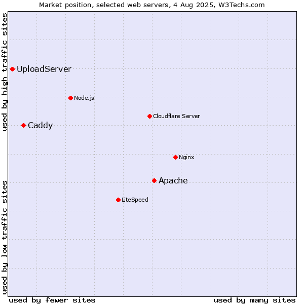 Market position of Apache vs. Caddy vs. UploadServer