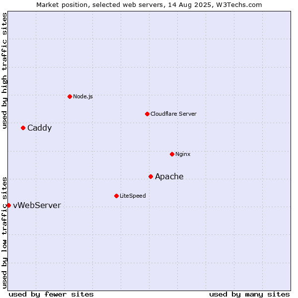 Market position of Apache vs. Caddy vs. vWebServer