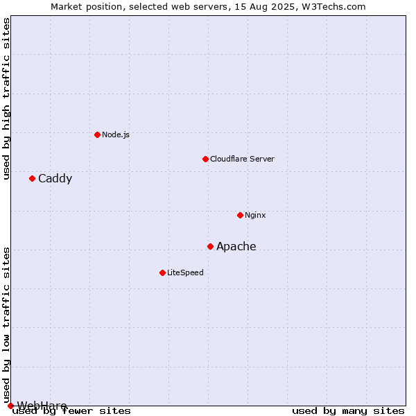 Market position of Apache vs. Caddy vs. WebHare
