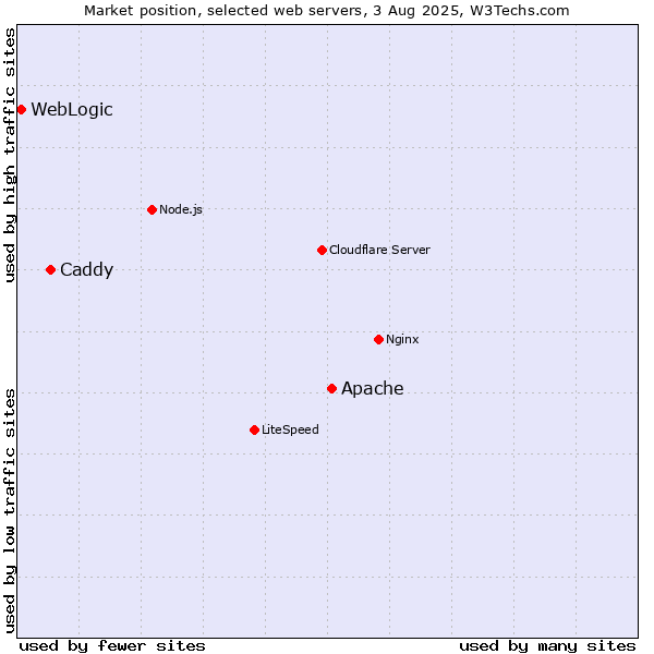 Market position of Apache vs. Caddy vs. WebLogic