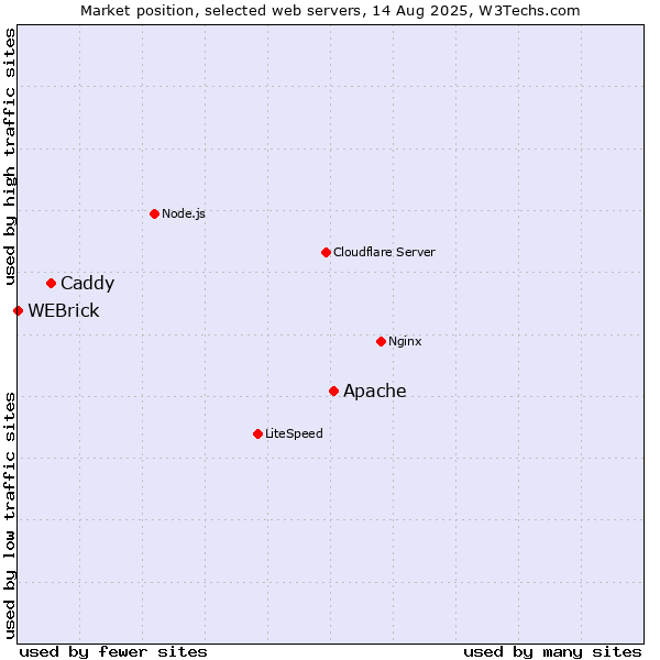 Market position of Apache vs. Caddy vs. WEBrick