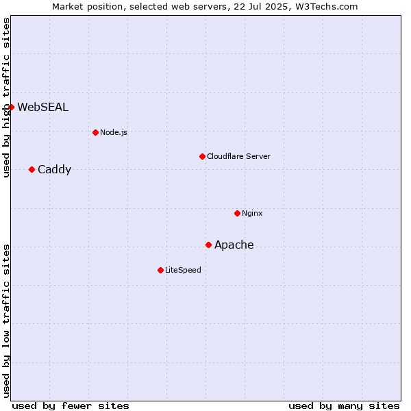 Market position of Apache vs. Caddy vs. WebSEAL