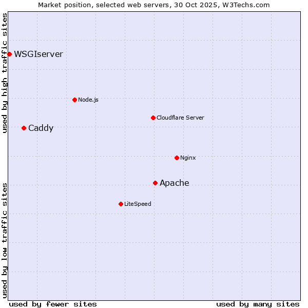 Market position of Apache vs. Caddy vs. WSGIserver