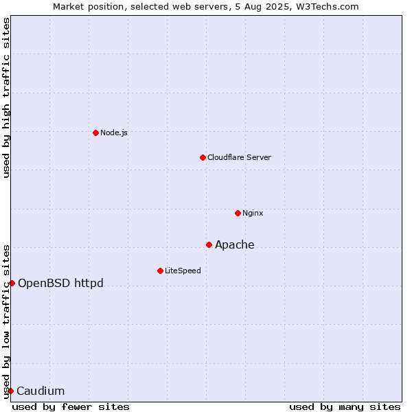 Market position of Apache vs. OpenBSD httpd vs. Caudium
