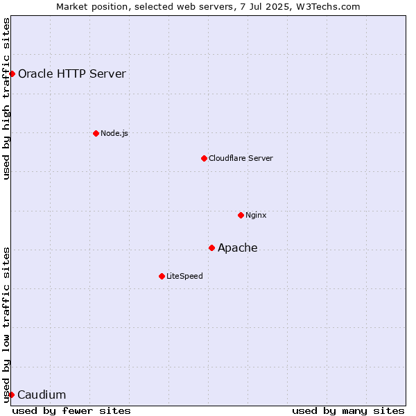Market position of Apache vs. Oracle HTTP Server vs. Caudium