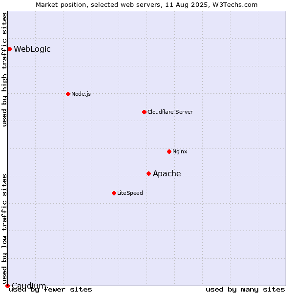 Market position of Apache vs. WebLogic vs. Caudium