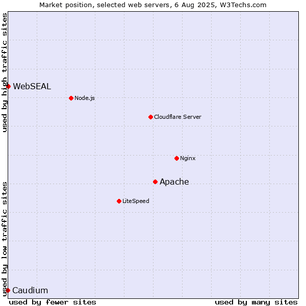 Market position of Apache vs. Caudium vs. WebSEAL