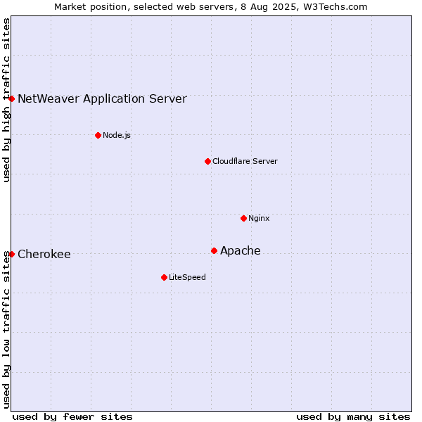 Market position of Apache vs. NetWeaver Application Server vs. Cherokee