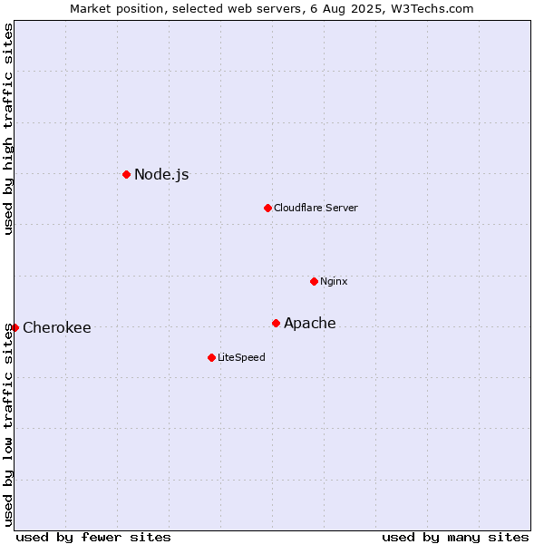Market position of Apache vs. Node.js vs. Cherokee