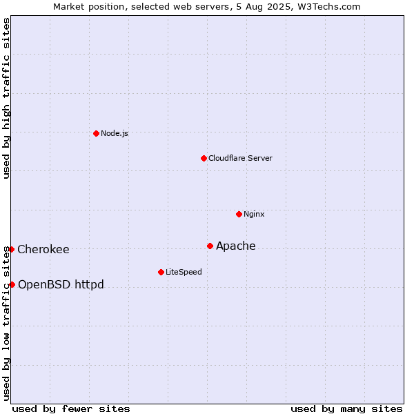 Market position of Apache vs. OpenBSD httpd vs. Cherokee