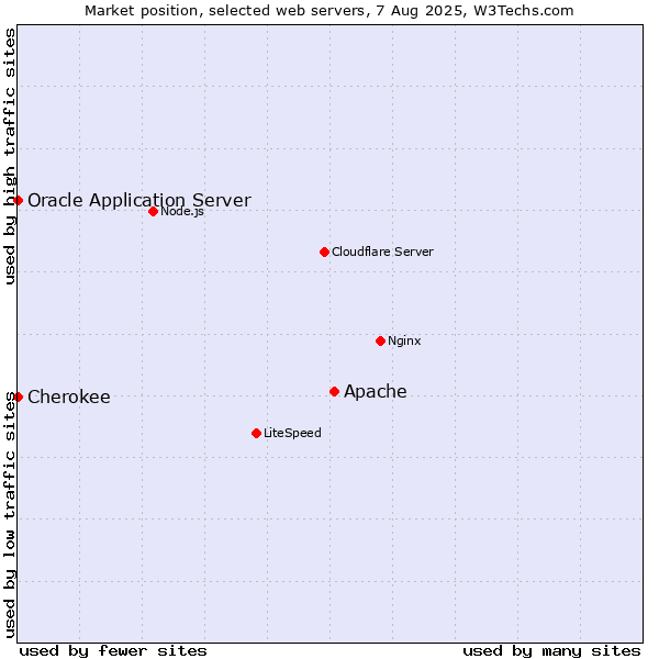 Market position of Apache vs. Oracle Application Server vs. Cherokee