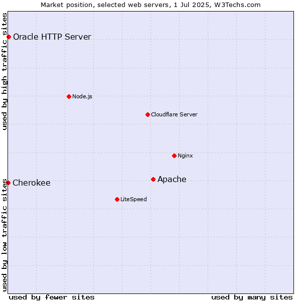 Market position of Apache vs. Oracle HTTP Server vs. Cherokee