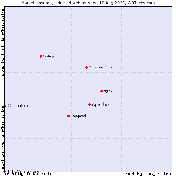 Market position of Apache vs. Cherokee vs. Tcl-Webserver