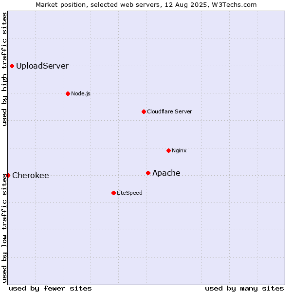 Market position of Apache vs. UploadServer vs. Cherokee
